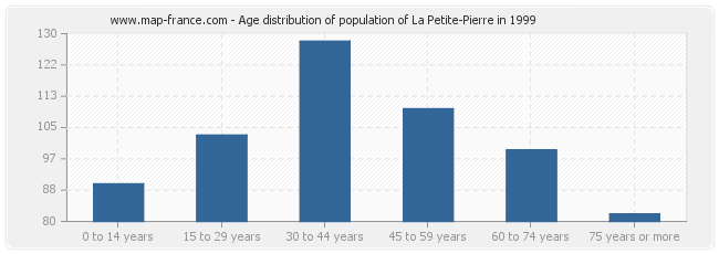 Age distribution of population of La Petite-Pierre in 1999